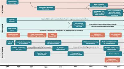 Emerging Role of Translational Digital Biomarkers Within Home Cage Monitoring Technologies in Preclinical Drug Discovery and Development